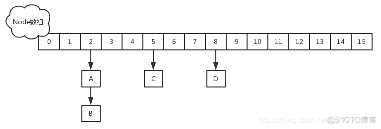 1.8 ConcurrentHashMap结构图