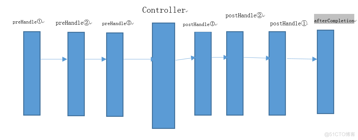 SpringMVC 拦截器的原理图