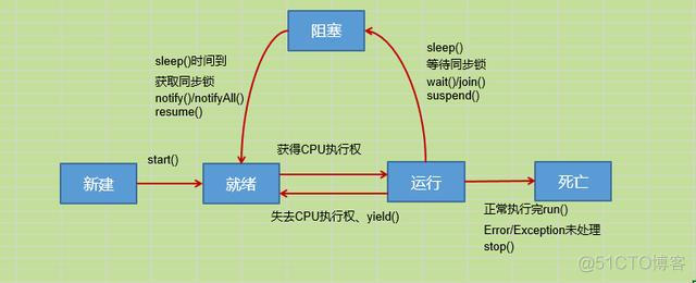 线程生命周期