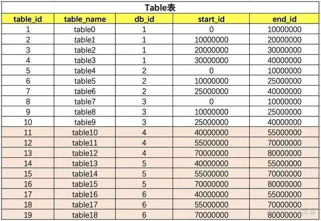 table和db的关系