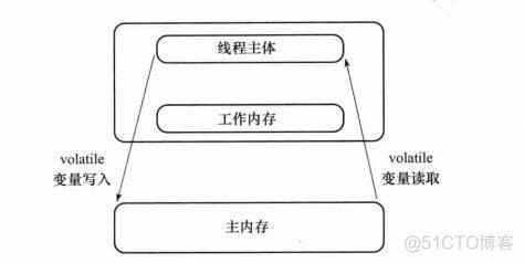 volatile关键字的可见性