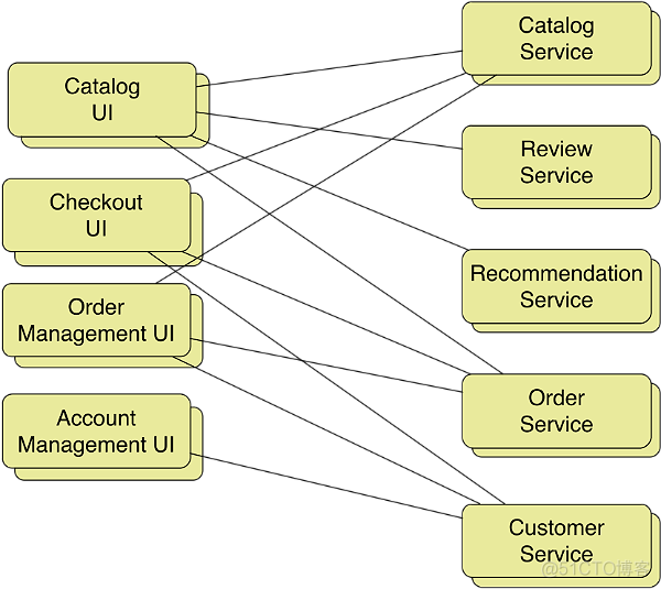 Fig 3 - the microservice architecture