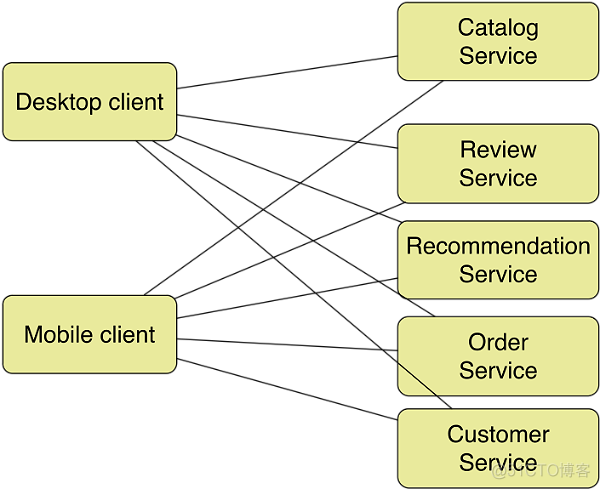 Fig4 - calling services directly