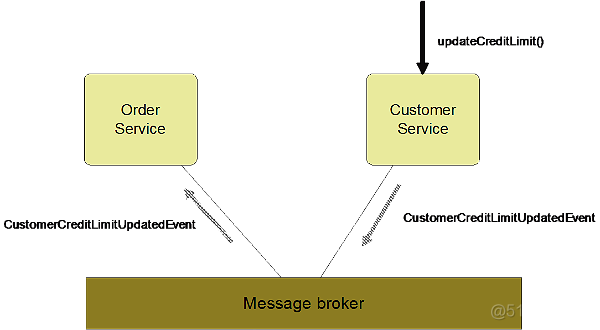 Fig 6 - replicating the credit limit using events