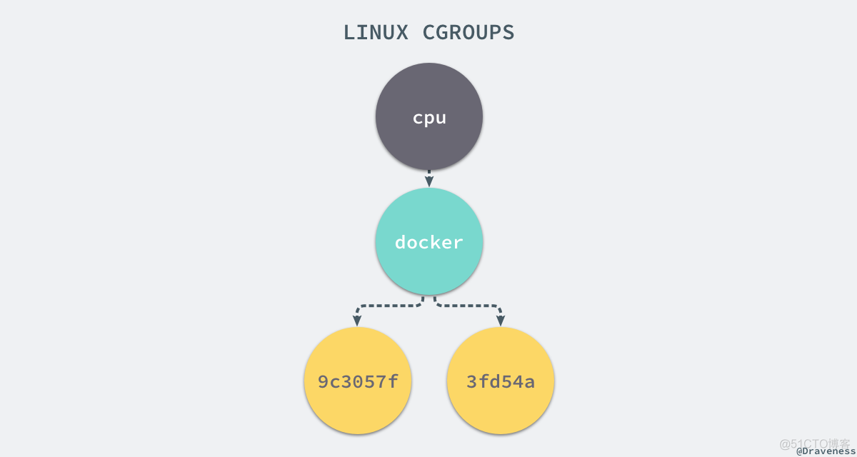 linux-cgroups