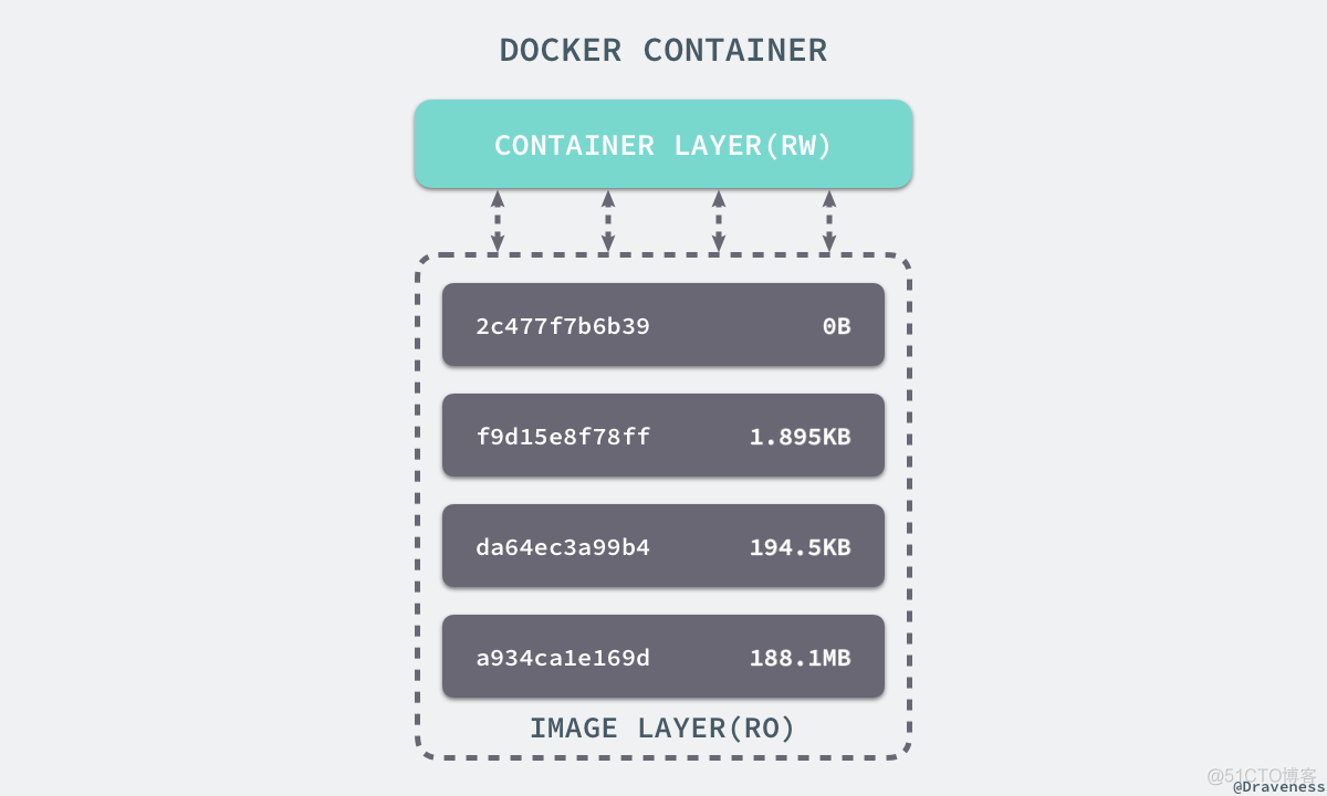 docker-container-laye