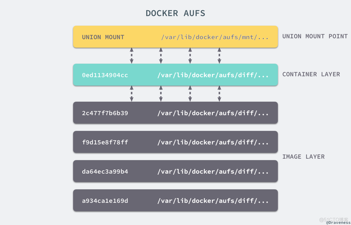 docker-aufs