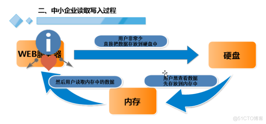 中小型企业访问量第读写流程示意图