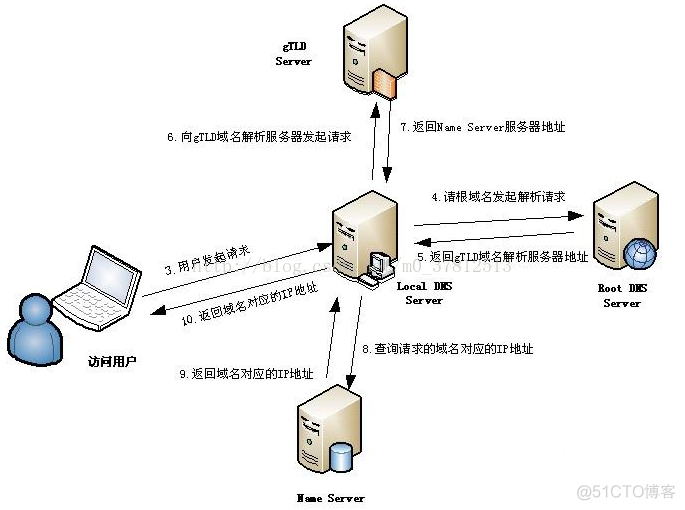 DNS域名解析过程