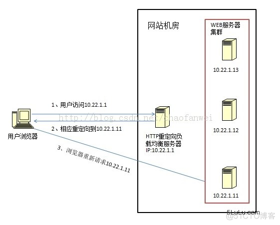 HTTP RD