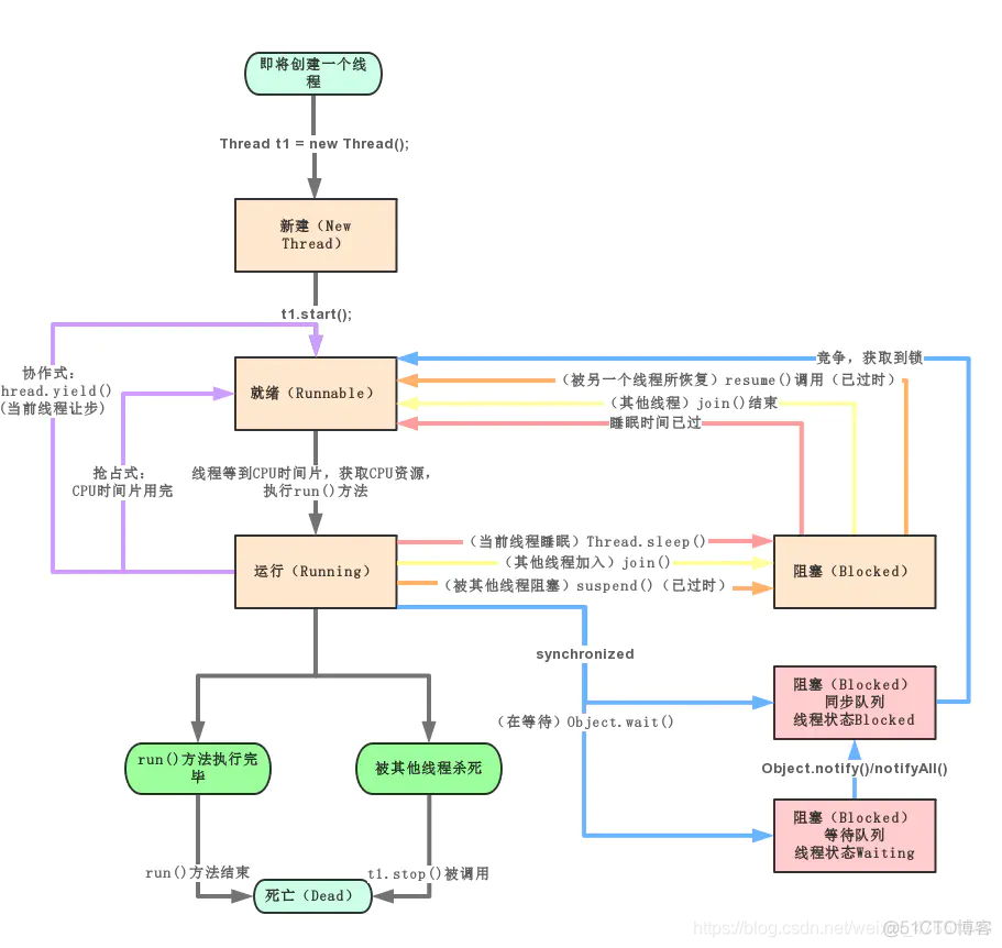 线程六种状态切换