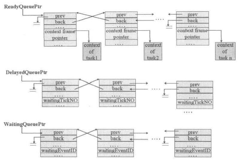 Task-Control-Block List