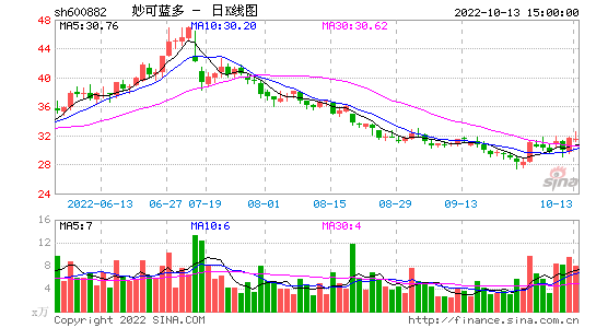 600882-妙可蓝多