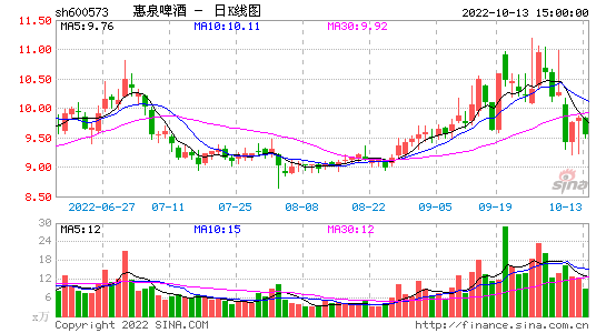 600573-惠泉啤酒