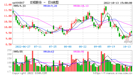 000807-云铝股份