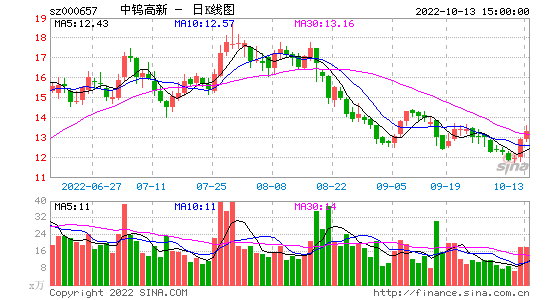 000657-中钨高新