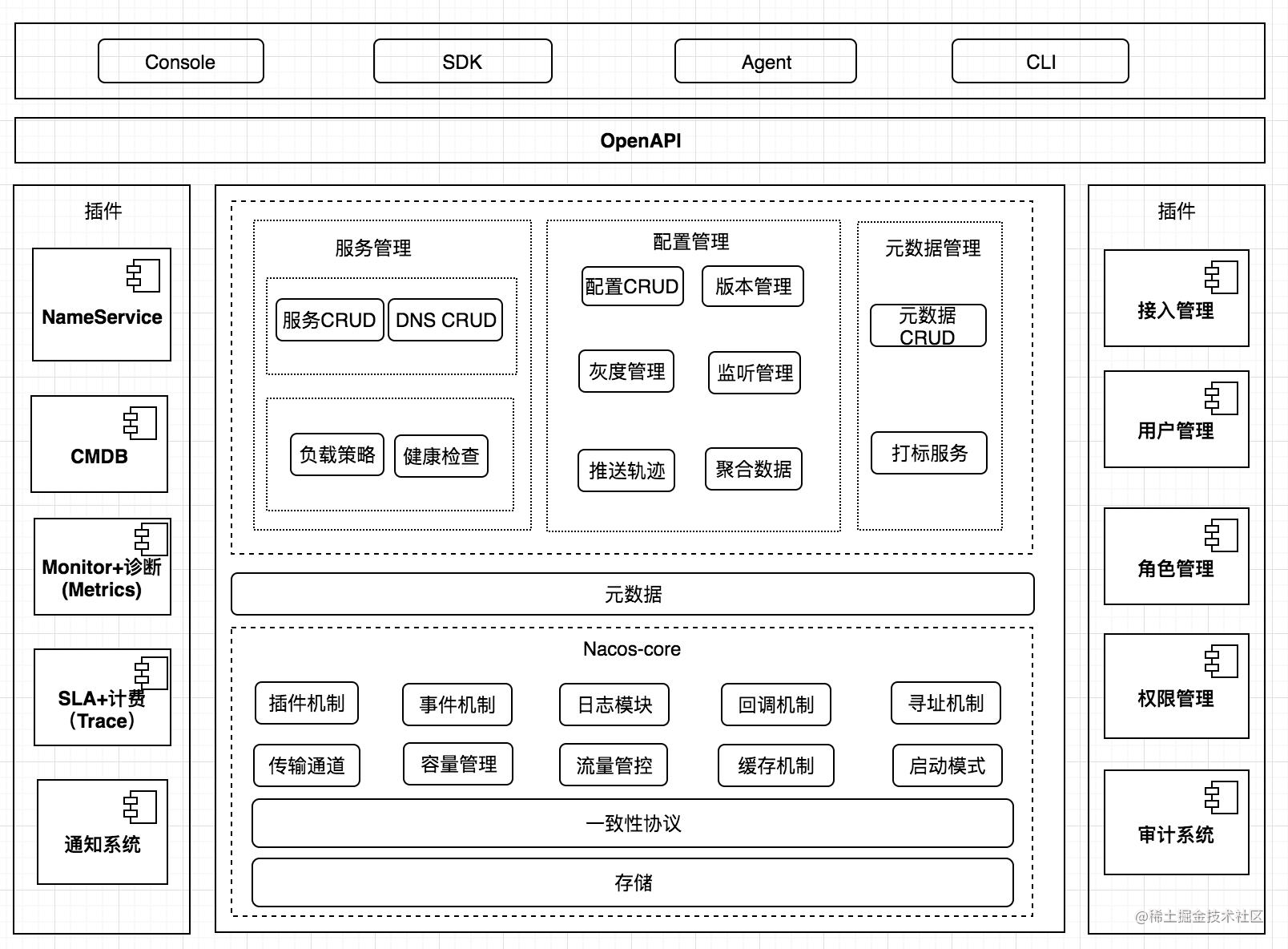 1nacos初識和eureka的比較在docker上安裝nacos