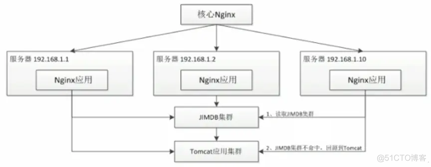 分布式闭环