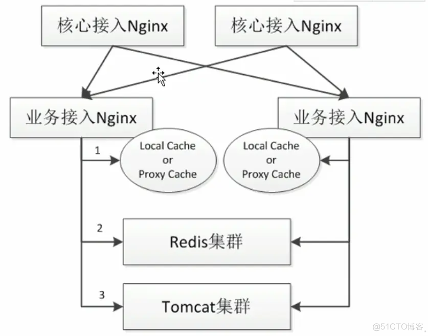 接入网关