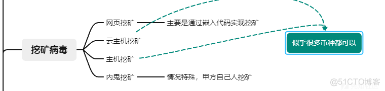 网络安全HW系列之应急响应方法论思维导图_系统安全_03