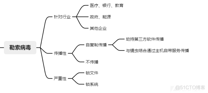 网络安全HW系列之应急响应方法论思维导图_数据_04