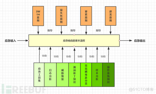 网络安全HW系列之应急响应方法论思维导图_生成对抗网络_09