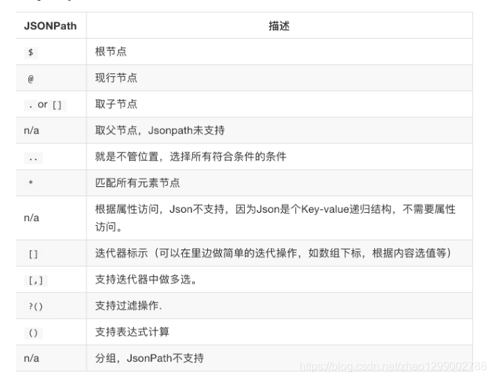 Python爬虫之数据提取-jsonpath模块_json