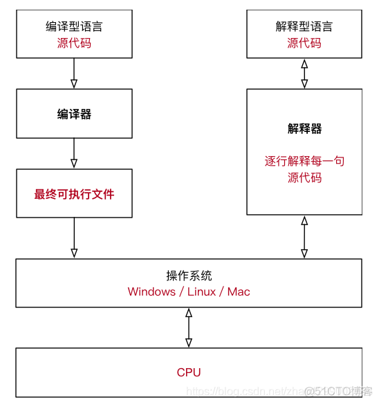 Python基础之认识 Python_解释型语言_02