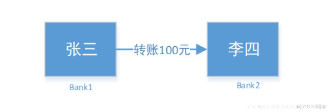 分布式事务之解决方案（可靠消息最终一致性）_java_04