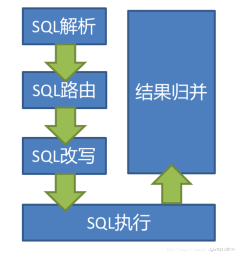 分库分表之第三篇_sql