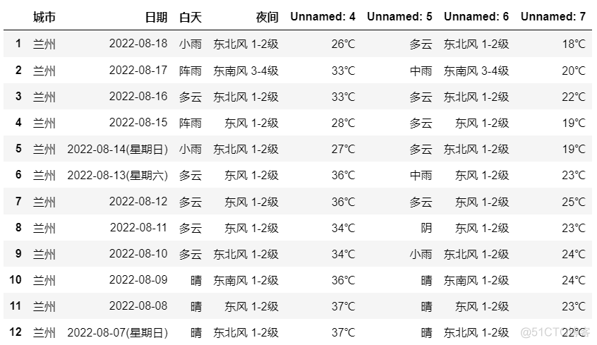 数据分析告诉你，兰州气温转凉了_数据_04