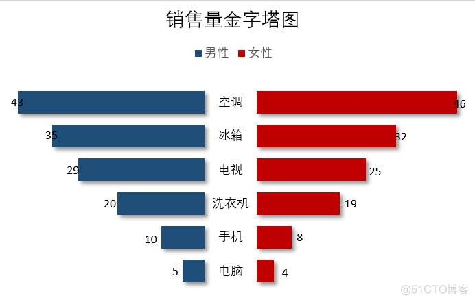 Excel如何构建精美图表？_数据可视化_09