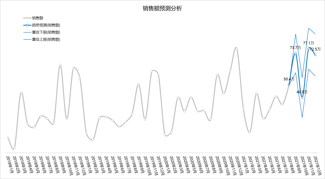 极简的数据分析预测模型~_数据_09