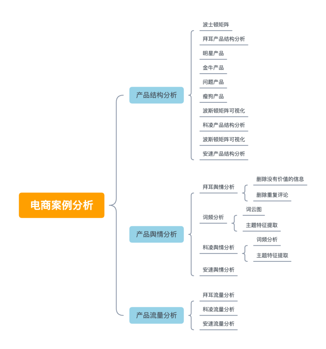 Python电商数据分析案例｜如何分析竞争对手？_数据