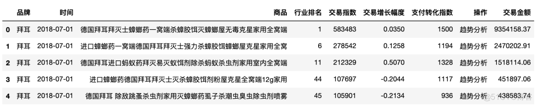 Python电商数据分析案例｜如何分析竞争对手？_数据_03