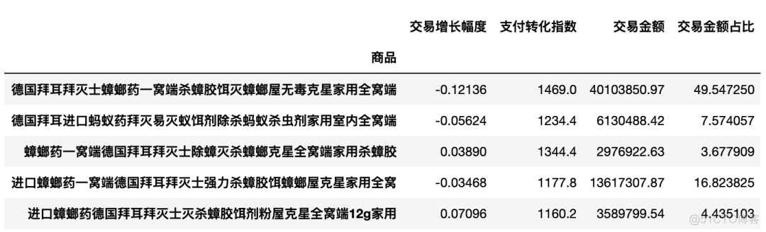 Python电商数据分析案例｜如何分析竞争对手？_数据_07