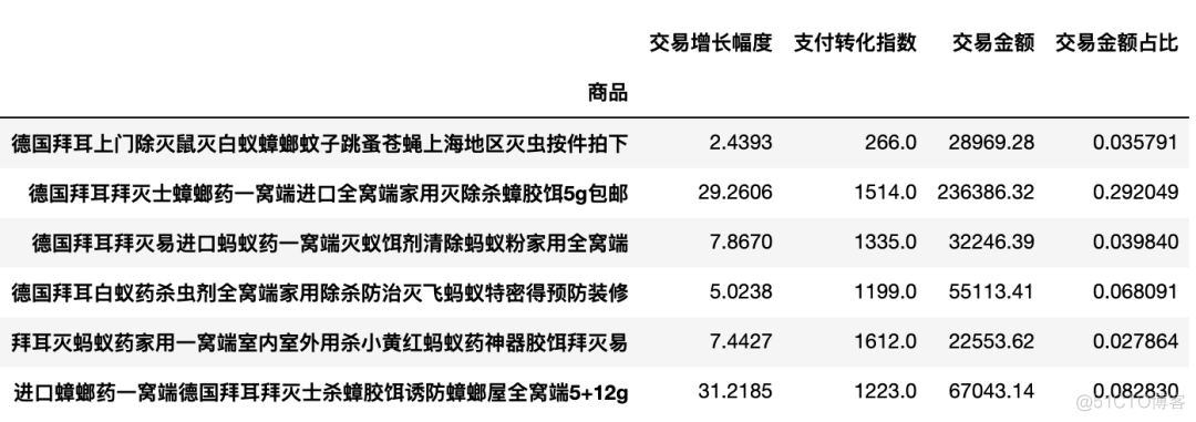 Python电商数据分析案例｜如何分析竞争对手？_数据_08