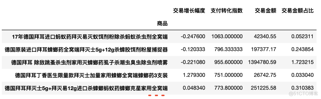 Python电商数据分析案例｜如何分析竞争对手？_词云_09