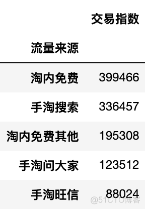 Python电商数据分析案例｜如何分析竞争对手？_数据_26