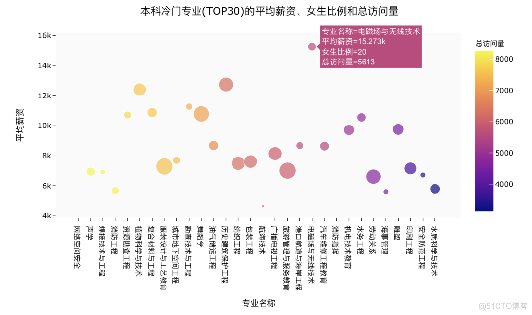 2021高考热度最高专业，大数据分析告诉你_数据_18