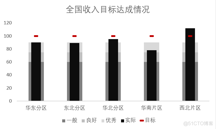 Excel图表|Bullet图_数据分析_03