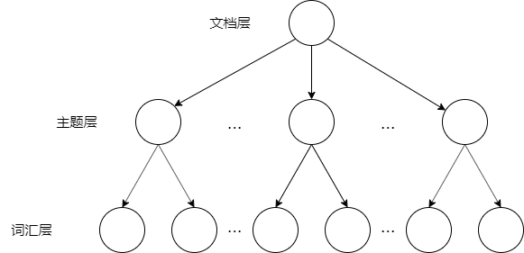 京东商品评论情感分析|LDA主题模型_主题模型_02