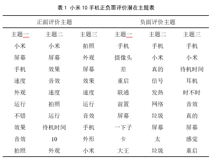 京东商品评论情感分析|LDA主题模型_主题模型_04