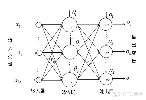 MATLAB实战|基于神经网络河南省降水量预测_封装_03