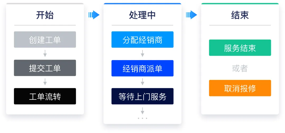 如何结合工单系统提升客户服务体验？_流程图_04