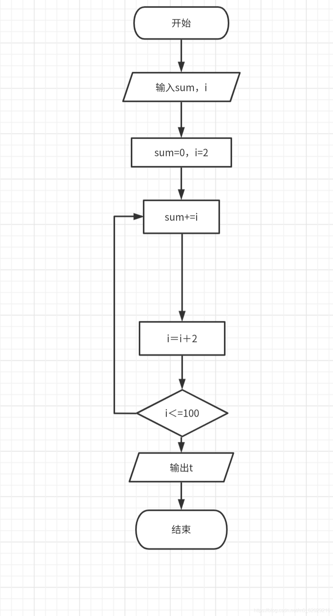 求100以内偶数和【错误版】_流程图