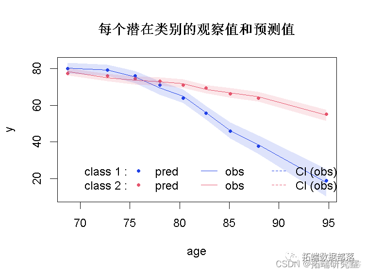 如何用潜类别混合效应模型(Latent Class Mixed Model ,LCMM)分析老年痴呆年龄数据|附代码数据_人工智能_24