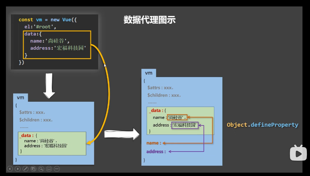 013- Vue中的数据代理_ide