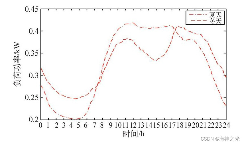 【优化充电】基于matlab粒子群算法电动汽车充电动态优化策略【含Matlab源码 2163期】_约束条件_03