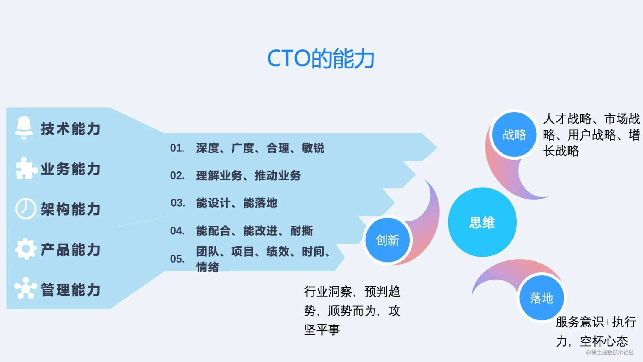 CTO的能力思维导图_CTO的能力